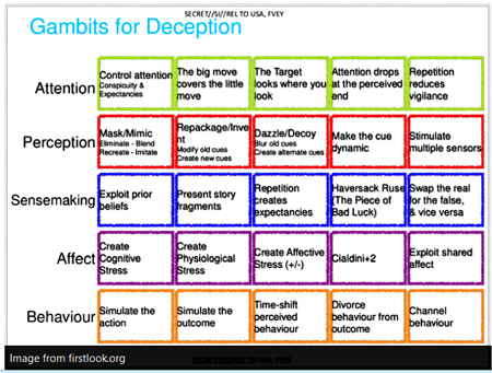 Other discrediting tactics used against individuals include setting a "honey-trap" (using sex to lure targets into compromising situations), changing a target's photo on a social media site, and emailing or texting "colleagues, neighbours, friends etc."  