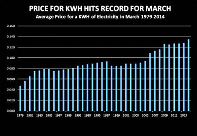 In its press release on the Consumer Price Index, BLS noted that the overall energy index declined in March, driven by declining gasoline and fuel oil indexes, despite increases in natural gas and electricity.  