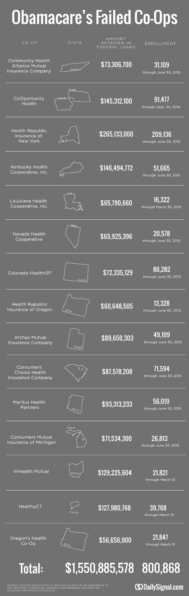 "Another co-op is shutting down, becoming the 15th to do so and bringing the total number of federal loans given to the failed nonprofit insurers to more than $1.5 billion.  Oregon’s Health Co-Op announced last week it will no longer be able to continue operating and will be shutting down. The insurance company is the third in the state to struggle financially and Oregon’s second co-op, following Health Republic Insurance of Oregon, to close its doors." - Daily Signal 