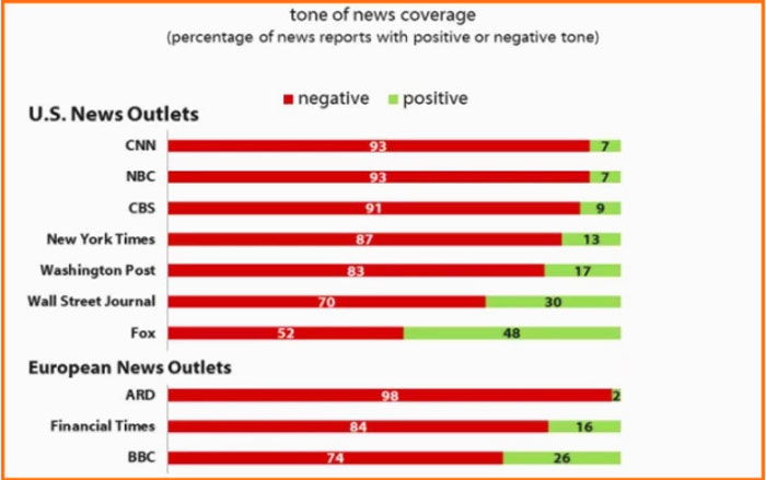 "The left’s media bias has jumped the shark, to put it politely.  There has been, without a doubt, more negative press regarding President Trump than their has been about ISIS and other terrorist organizations, with pundits on the left being allowed to run amok with their dangerous and divisive vitriol.  To be quite honest, it’s a bit embarrassing."  - Eagle Rising 