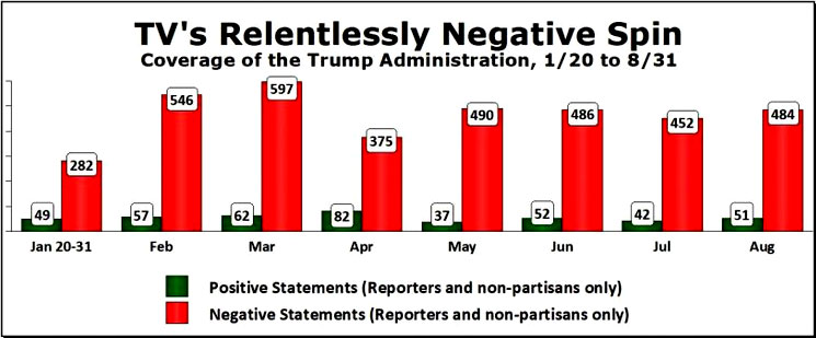 "The rate of TV coverage has been intense. Early in the year, the networks focused on the Trump presidency as if it were a national crisis, with White House news consuming almost half (49%) of all evening news airtime in January, February and March. That rate subsided in April and May (see chart), and has averaged 32 percent over the past three months — more than triple the rate of coverage of the last two years of the Obama administration (10%), but a significant decline compared to the earliest days of the administration." - NewsBusters 