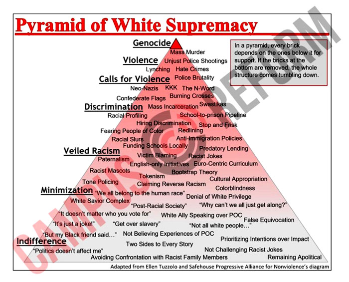 "Worse still, according to the pyramid, are 'anti-immigration policies,' 'stop and frisk' policing strategies, and 'funding schools locally,' all of which fall under the category of 'discrimination.'” - Campus Reform