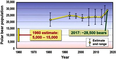 They actually are healthier and heavier in the areas of greater ice loss. - cFact 