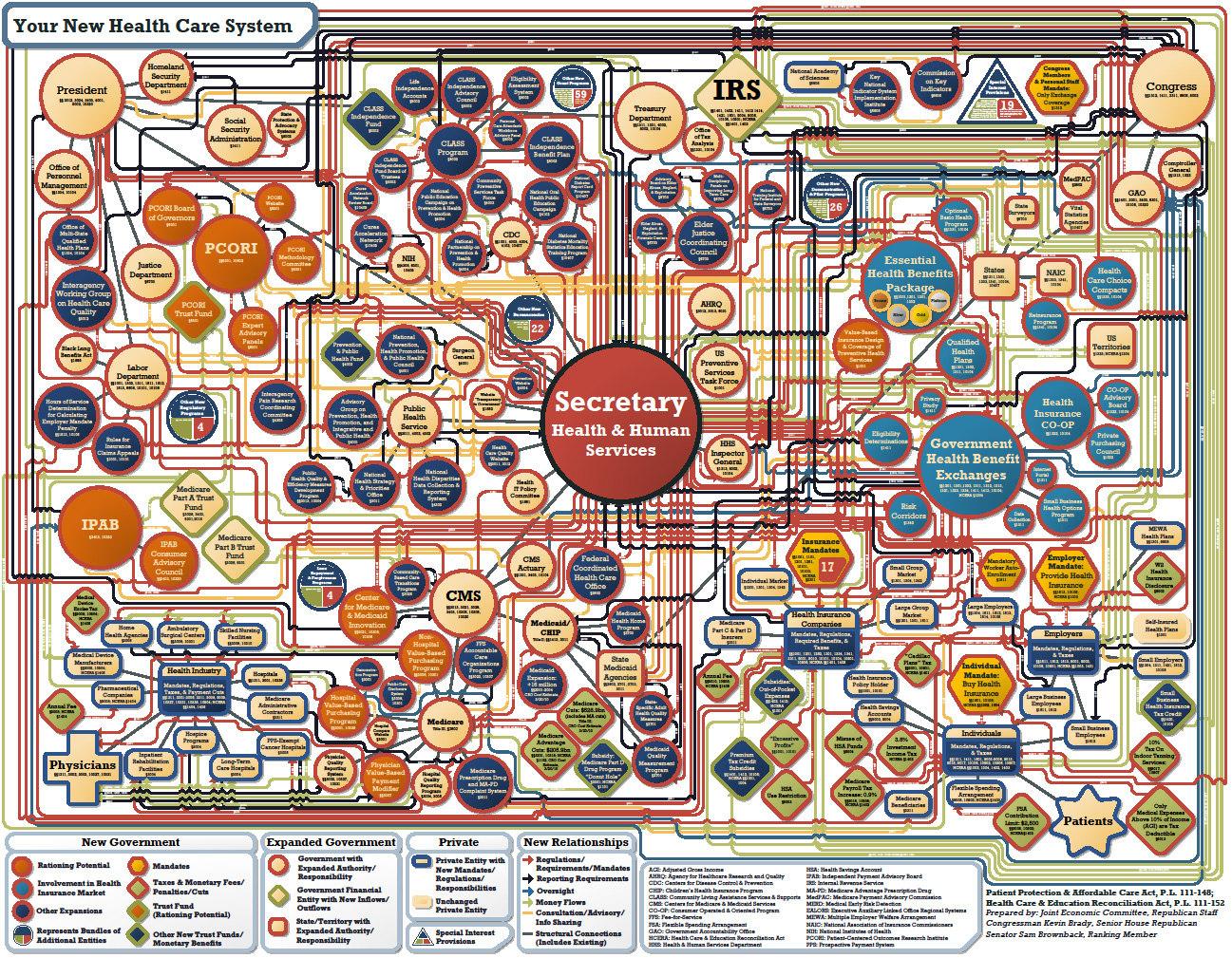 Last year, Texas Congressman, Kevin Brady’s Health Care Bill Chart was a  viral sensation.  Today,  he  unveiled a special visual project highlighting how out of control the expansion of the federal government has become.  